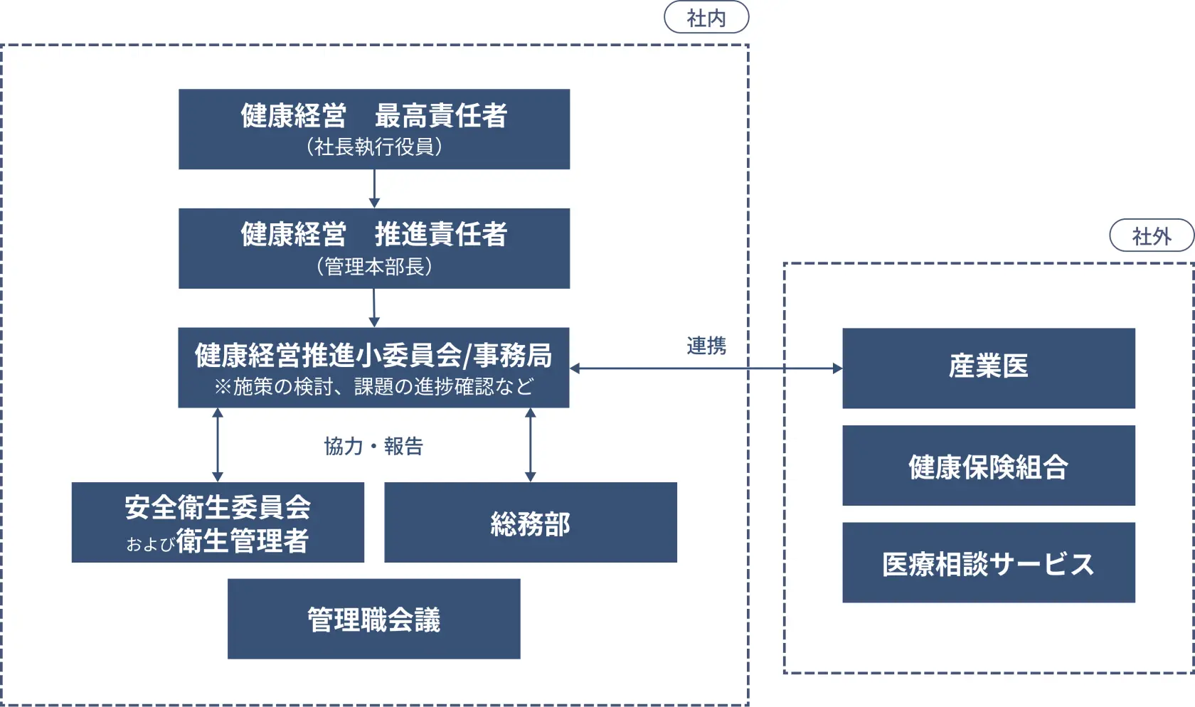 健康経営の取り組み：主な取り組みについて​