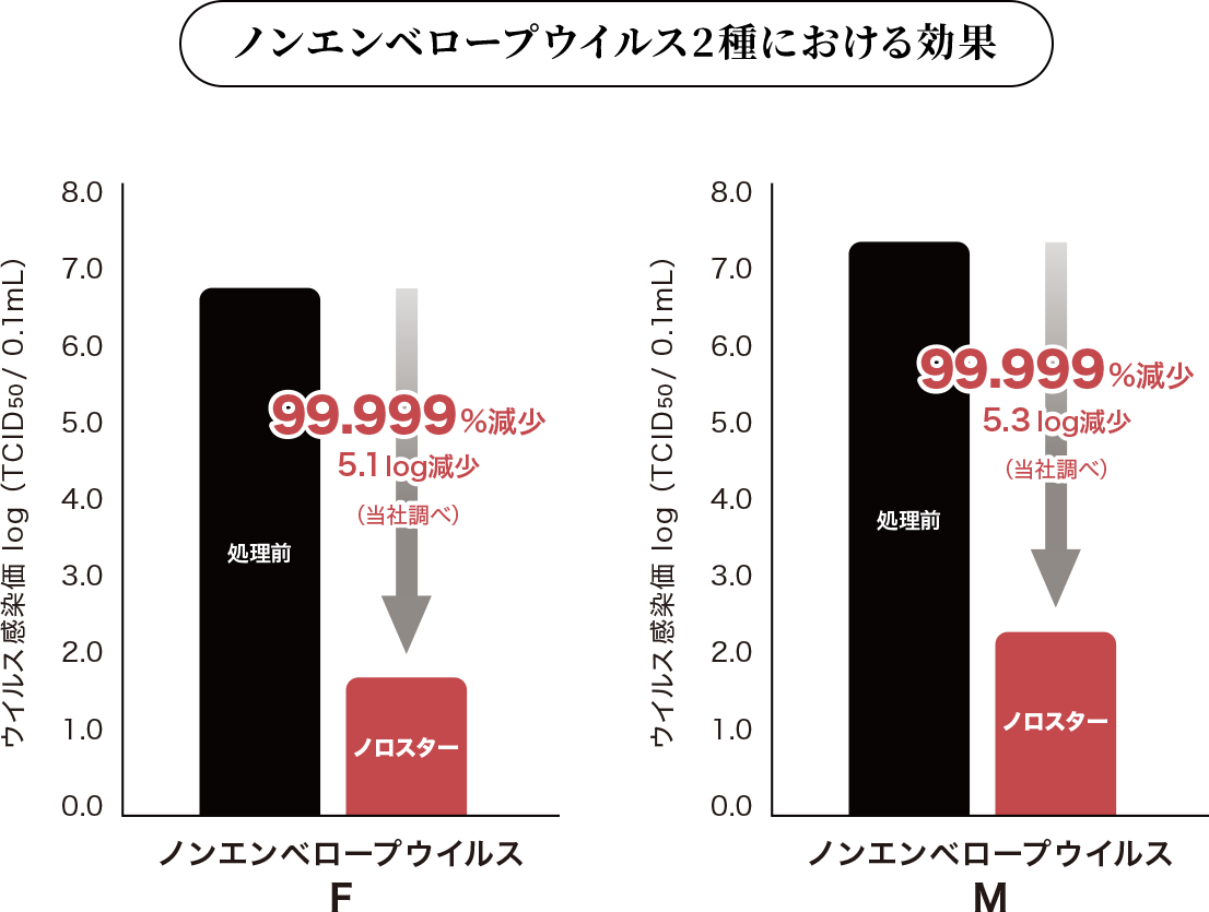 ノンエンベロープウイルス2種における効果