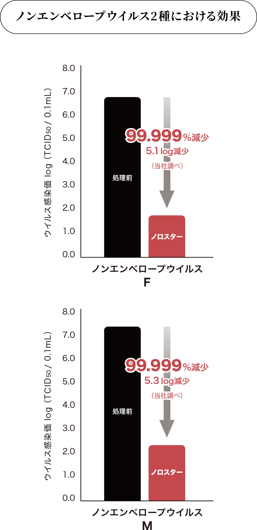 ノンエンベロープウイルス2種における効果