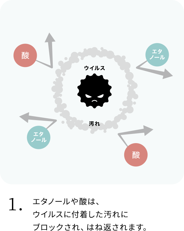 1. エタノールや酸は、ウイルスに付着した汚れにブロックされ、はね返されます。