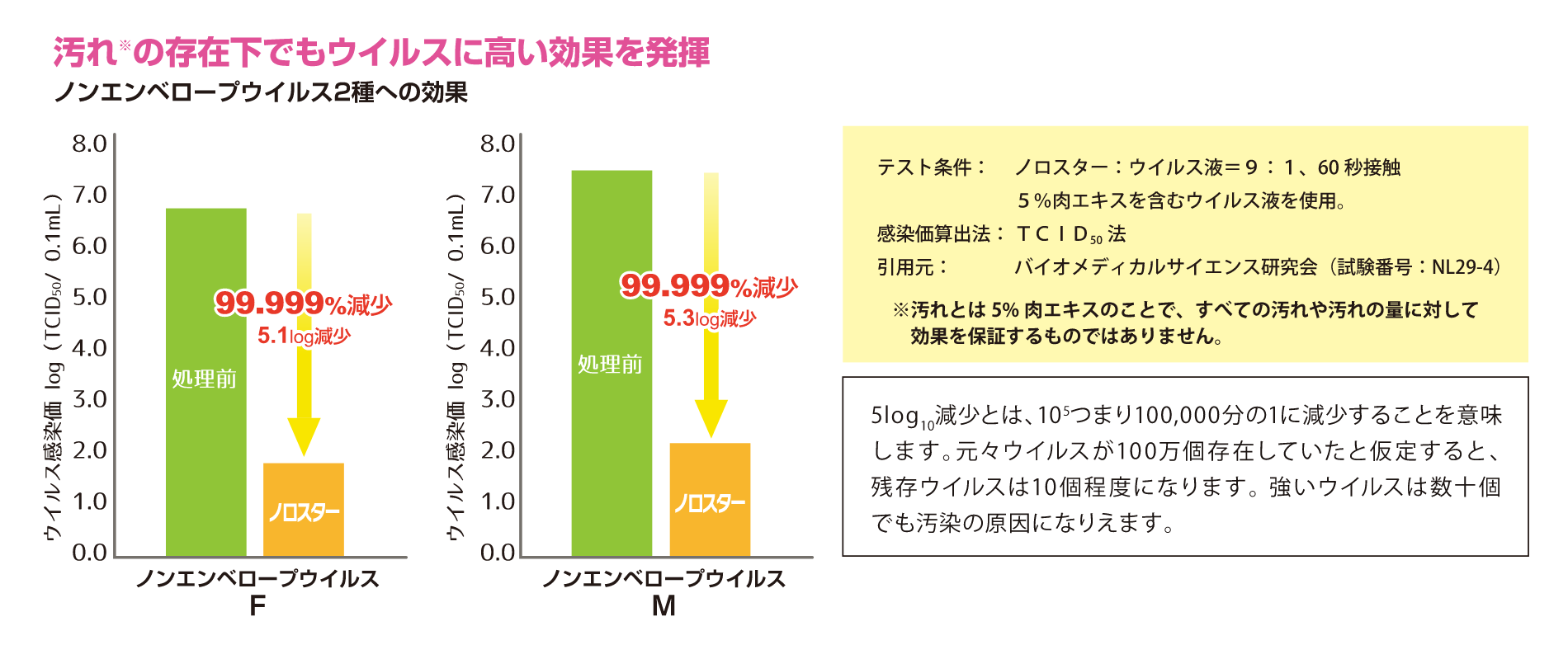 汚れの存在下でもウイルスに高い効果を発揮