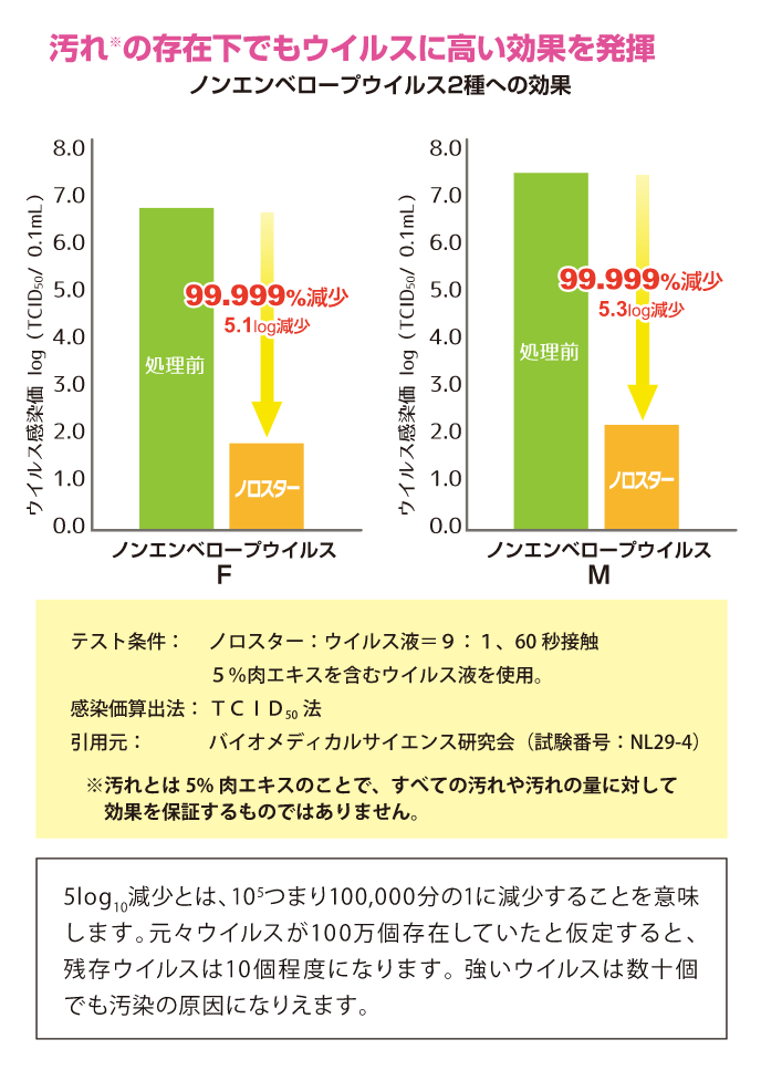 汚れの存在下でもウイルスに高い効果を発揮