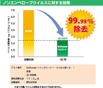 ノンエンベロープウイルスに対する効果.png