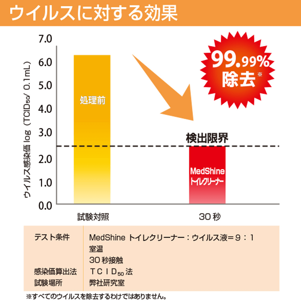 ウイルスに対する効果